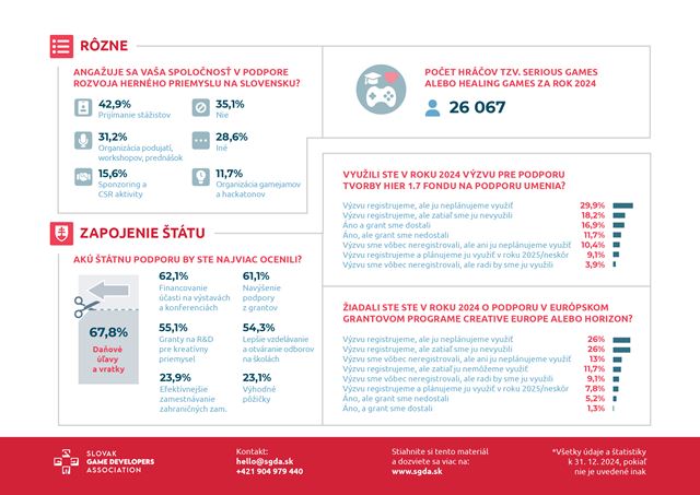 V roku 2024 vytvorilo 77 hern�ch spolo�nost� na Slovensku 83 hier 