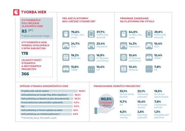 V roku 2024 vytvorilo 77 hern�ch spolo�nost� na Slovensku 83 hier 