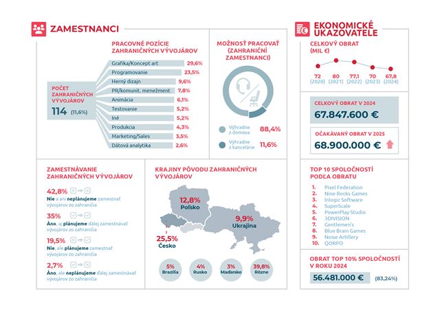V roku 2024 vytvorilo 77 hern�ch spolo�nost� na Slovensku 83 hier 