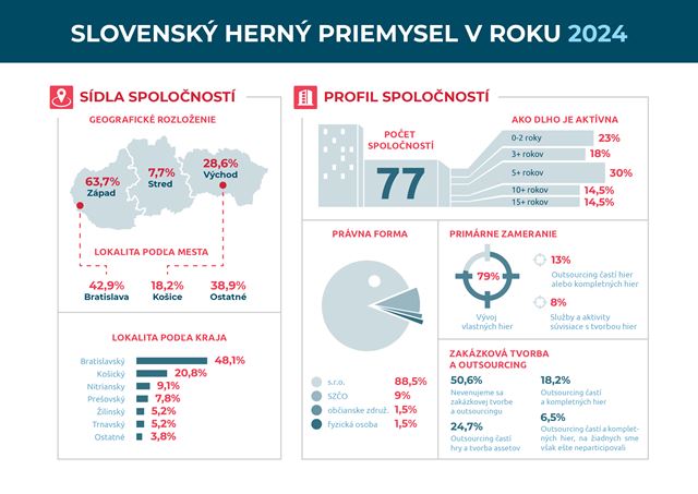 V roku 2024 vytvorilo 77 hern�ch spolo�nost� na Slovensku 83 hier 