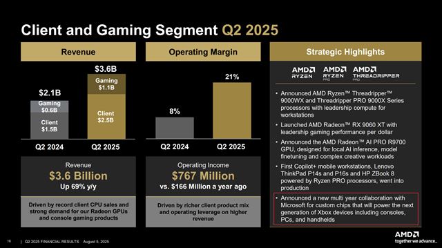 AMD potvrdilo, e vyvja ip pre Microsoft, ktor bude poha budce konzoly Xbox, handheldy aj PC  