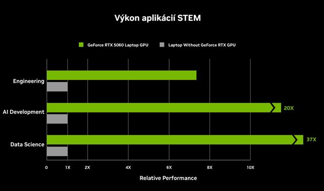 Notebooky s NVIDIA GeForce RTX 50 ipmi pre AI a 3D grafiku 