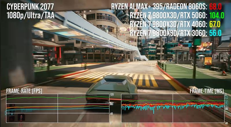 Ryzen AI Max 395+ procesor porovnan s PC grafikami aj s PS5
