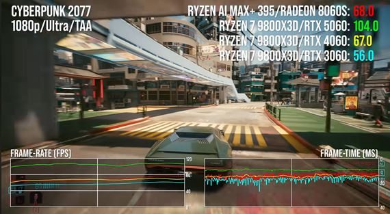 Ryzen AI Max 395+ procesor porovnan s PC grafikami aj s PS5
