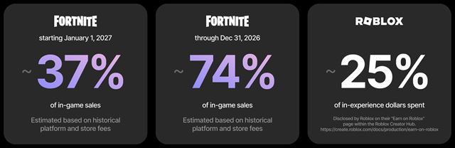 Fortnite позволит создателям продавать свои цифровые товары с декабря