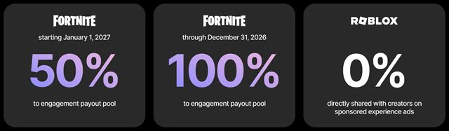 Fortnite позволит создателям продавать свои цифровые товары с декабря