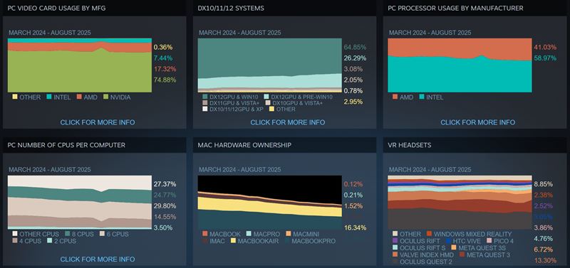 Steam tatistiky za august - Windows 11 a Nvidia rast