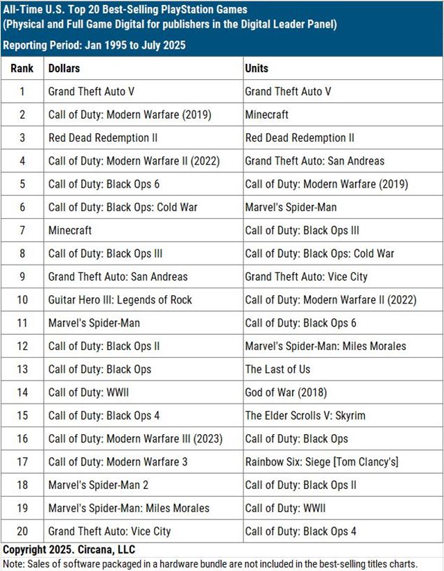 Najpredvanejie PlayStation hry v Amerike vedie GTA V, ale Call of Duty ovldlo rebrek 