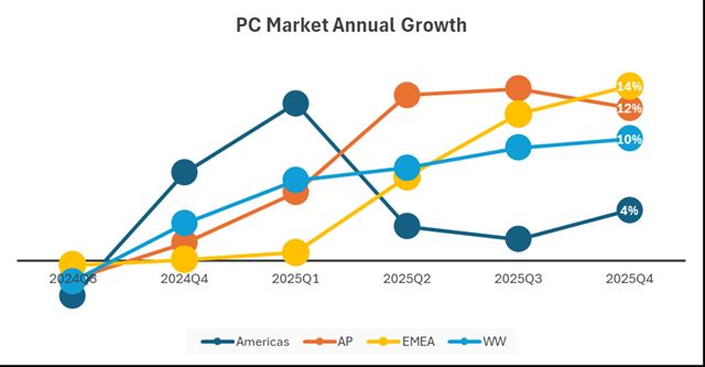 PC trh ku koncu roka r�stol, d�vodom je strach z pam�ovej kr�zy, ale aj prechod na Windows 11 