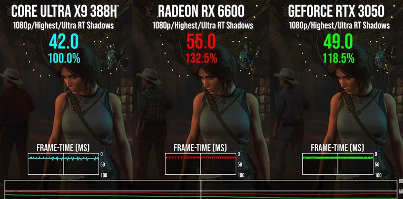 Intel Panther Lake procesor v testoch dobieha RX 6600 a RTX 3050 grafick� karty