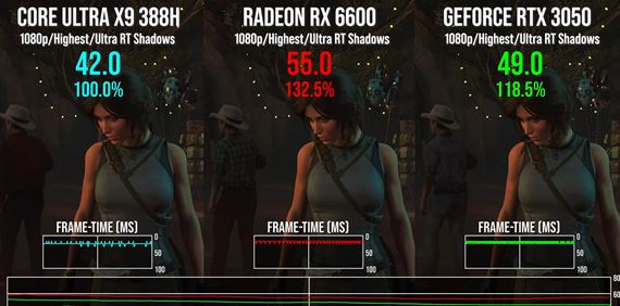 Intel Panther Lake procesor v testoch dobieha RX 6600 a RTX 3050 grafick� karty