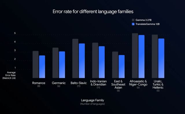 Google TranslateGemma otvoren� prekladov� AI modely pre 55 jazykov s mo�nos�ou lok�lneho prekladania 