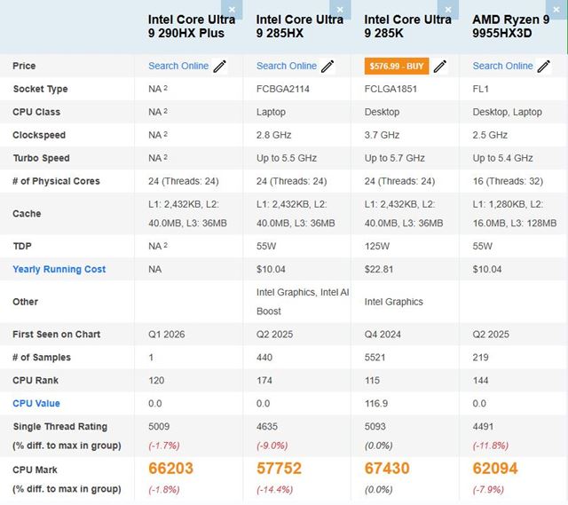 Intel Core Ultra 9 290HX Plus dostal prv� PassMark, ukazuje jasn� n�skok v mobilnej triede 