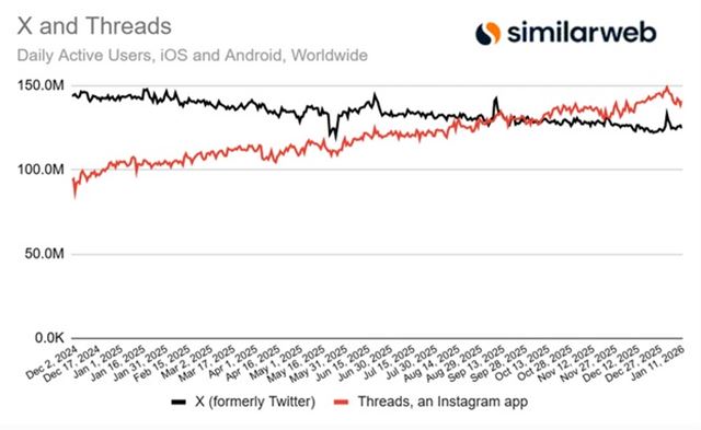 Threads predbehlo v počte používateľov Twitteru na mobiloch 