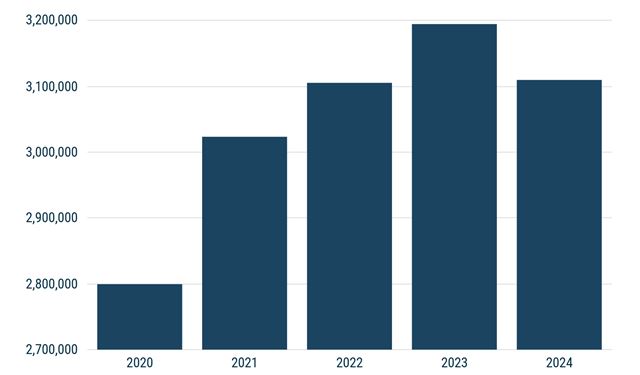 Vozový park v Európe sa mení, elektromobily majú v premávke 2,3 % a autá ďalej starnú. Na Slovensku je áut menej. 