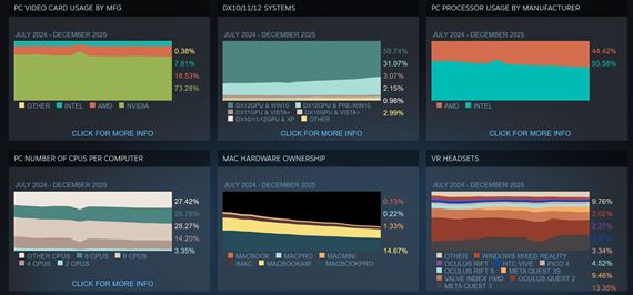 Ako vyzerá PC trh ku koncu roka 2025 podľa štatistík Steamu?