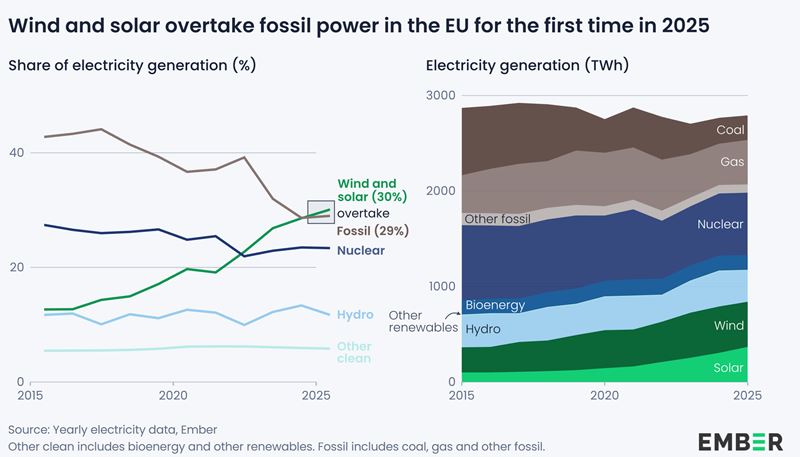 Vietor a slnko prvýkrát predbehli fosílne zdroje v EÚ
