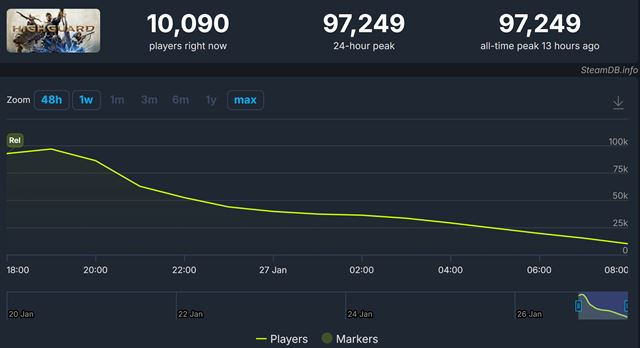 Highguard dosiahol na steame 97 tis�c s��asn�ch hr��ov, ale r�chlo padol 