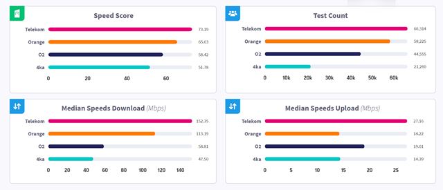 Slovak Telekom m� pod�a Ookla Speedtestu najr�chlej�iu mobiln� sie� a 5G 