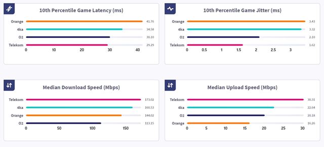 Slovak Telekom m� pod�a Ookla Speedtestu najr�chlej�iu mobiln� sie� a 5G 