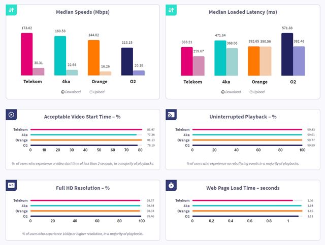 Slovak Telekom m� pod�a Ookla Speedtestu najr�chlej�iu mobiln� sie� a 5G 