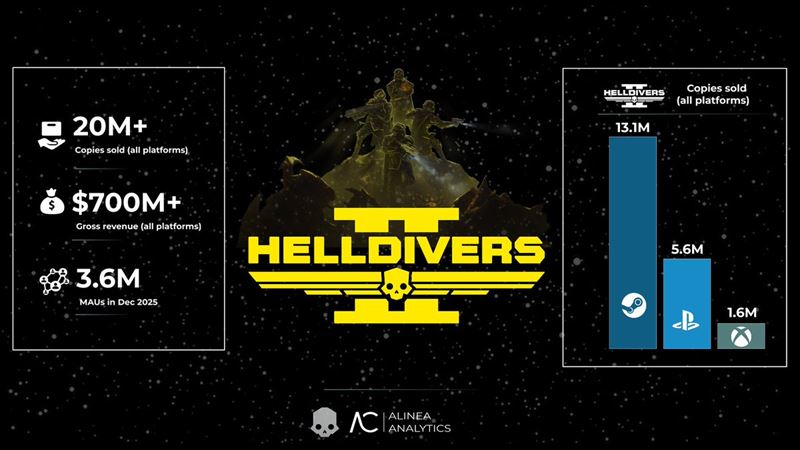 Helldivers II pod�a odhadov predal cez 20 mili�nov kusov