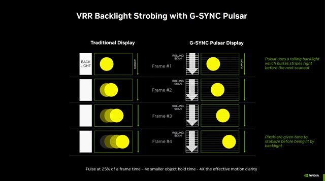 Nvidia predstavila G-Sync Pulsar, vylep�enie G-Syncu zameran� na ostros� obrazu 
