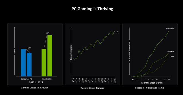 DLSS 4.5, prich�dza s vylep�en�m obrazom a 6x Frame Generation 