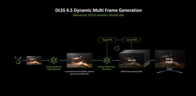 DLSS 4.5, prich�dza s vylep�en�m obrazom a 6x Frame Generation 