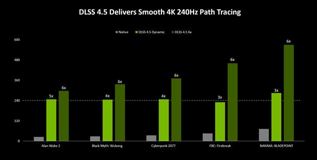 DLSS 4.5, prich�dza s vylep�en�m obrazom a 6x Frame Generation 