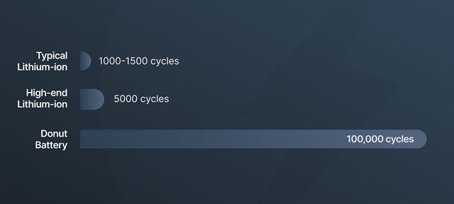 Prichádzajú nové solid-state batérie, vydržia takmer večne 