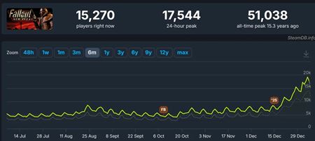 Fallout hry na Steame op� v�razne o�ili po n�vrate seri�lu  