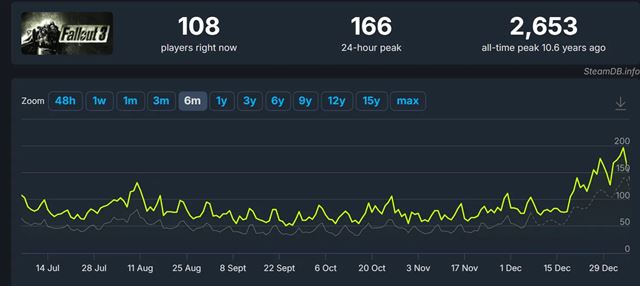 Fallout hry na Steame op� v�razne o�ili po n�vrate seri�lu 