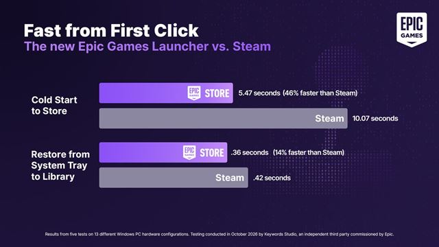 Epic Games predstavil launcher vytvoren� pomocou AI, podporuje Linux, je r�chlej�� ako p�vodn� verzia a aj ako Steam 