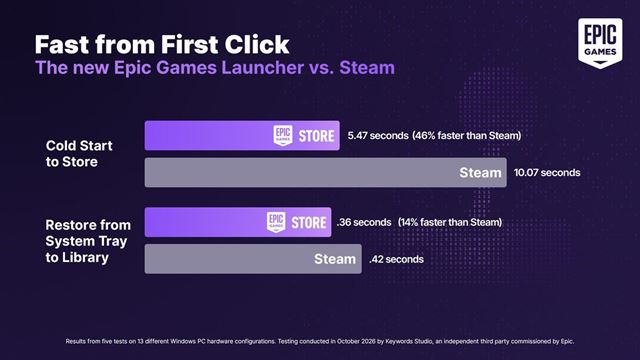 Epic unveils AI-built launcher with Linux support, faster than the original and Steam 