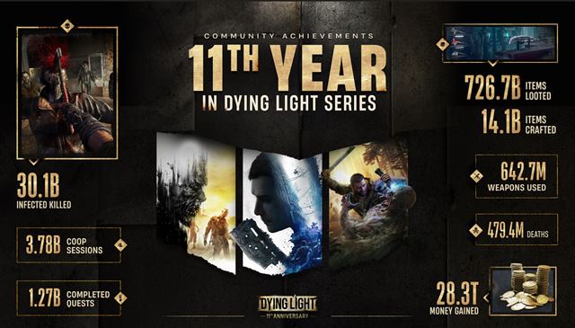 Dying Light oslavuje 11 rokov, Techland chyst� eventy aj nov� obsah 