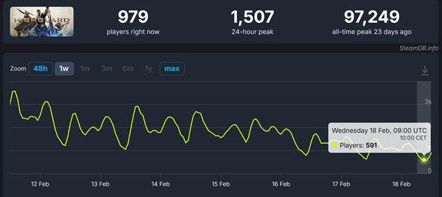 Highguardu u� nejde web, pokles hr��ov pokra�uje a zistilo sa, �e to cel� platil Tencent 