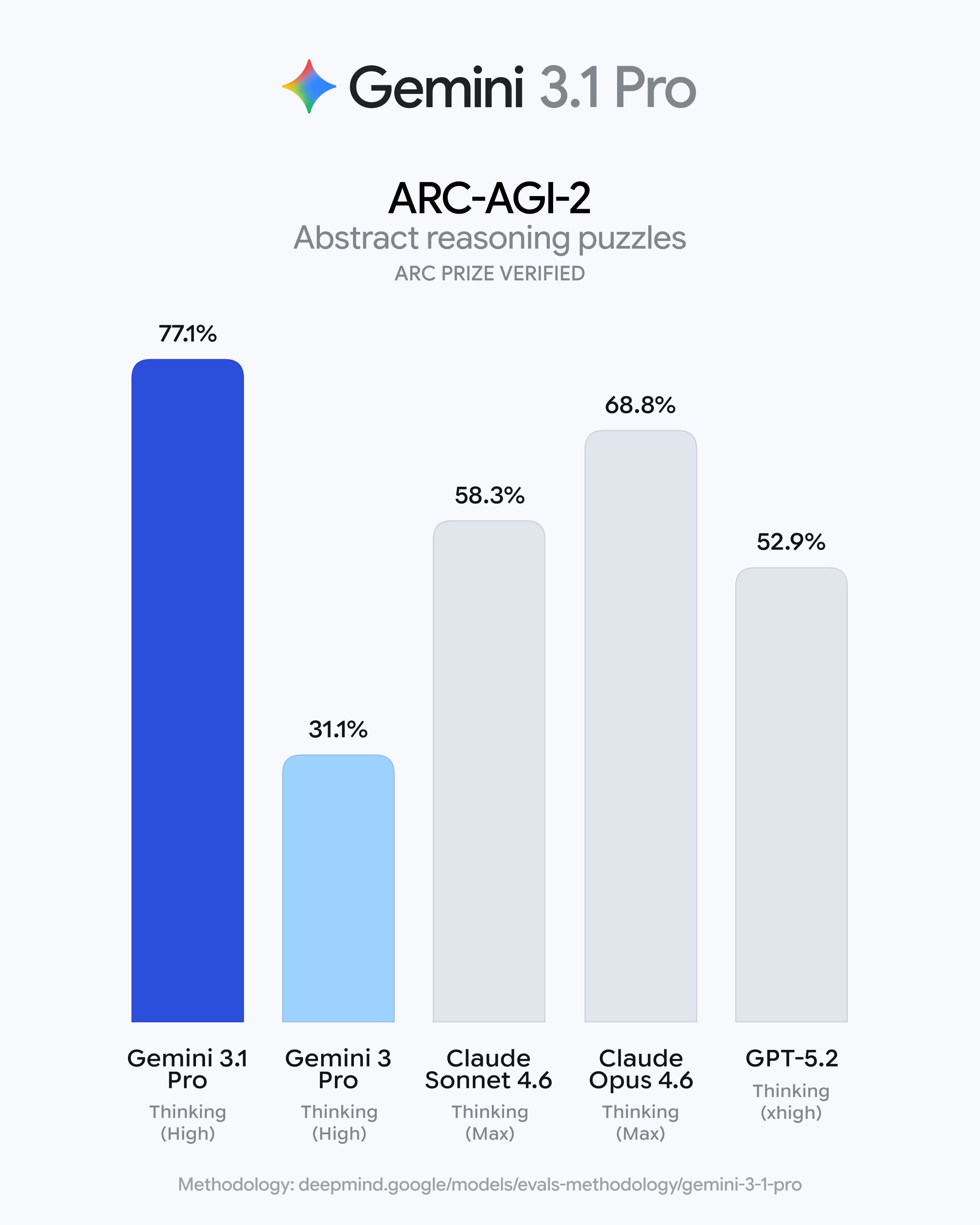 Google Gemini 3.1 Pro spustené, prináša lepšie uvažovanie, vyšší výkon ...