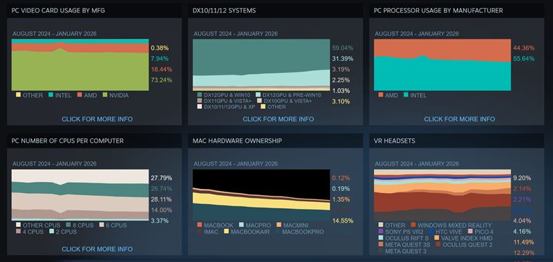 Steam �tatistiky za janu�r 2026