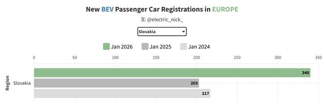 Podiel elektromobilov v Európe a na Slovensku stúpa 