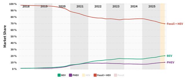 Podiel elektromobilov v Európe a na Slovensku stúpa 