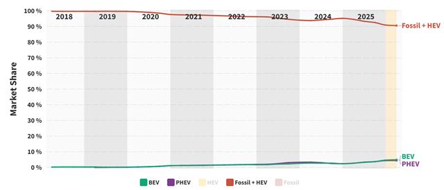 Podiel elektromobilov v Európe a na Slovensku stúpa 
