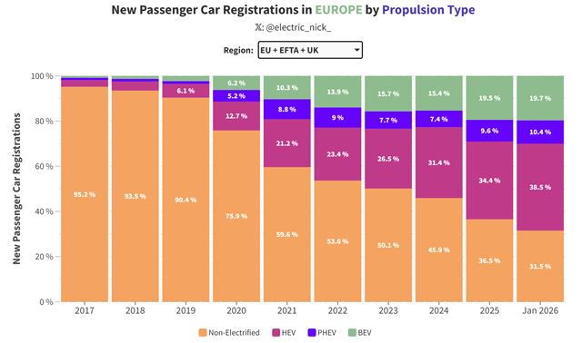Podiel elektromobilov v Európe a na Slovensku stúpa 