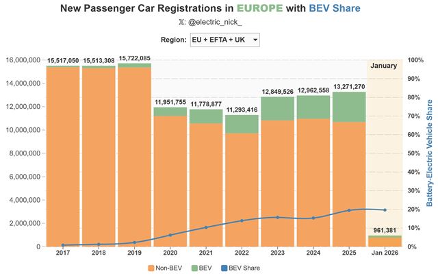 Podiel elektromobilov v Európe a na Slovensku stúpa 
