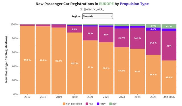 Podiel elektromobilov v Európe a na Slovensku stúpa 