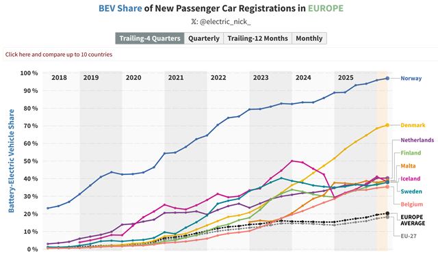 Podiel elektromobilov v Európe a na Slovensku stúpa 