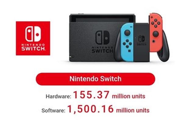 Switch sa stal najpred�vanej�ou konzolou v hist�rii Nintenda, predbehol DS 