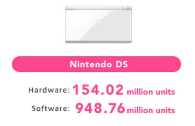 Switch sa stal najpred�vanej�ou konzolou v hist�rii Nintenda, predbehol DS 