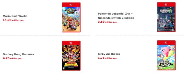 Nintendo Switch 2 je najr�chlej�ie sa pred�vaj�cou konzolou v hist�rii, m� u� 17,37 mili�na kusov 