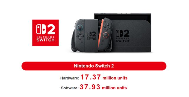 Nintendo Switch 2 je najr�chlej�ie sa pred�vaj�cou konzolou v hist�rii, m� u� 17,37 mili�na kusov 